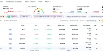 LAB Crypto Price Explodes 210% as Derivatives Frenzy Takes Over