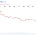Bitcoin Bulls Lose $160M as BTC Slides Under $62K and Analysts Eye $50K Target