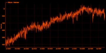 Bitcoin Difficulty Drops 10% to Lowest Level Since July 2025 as Hashrate Cools