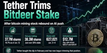 Tether Trims Bitdeer Stake After AI Push Lifts Bitcoin Mining Stock