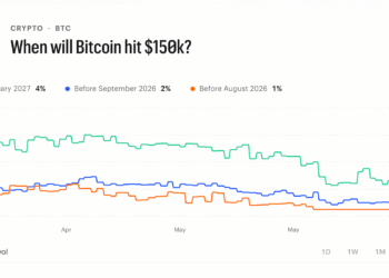 Traders Bet $16.4M on Bitcoin Staying Below $75K Through June — Here's the Full Breakdown