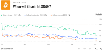 Traders Bet $16.4M on Bitcoin Staying Below $75K Through June — Here's the Full Breakdown