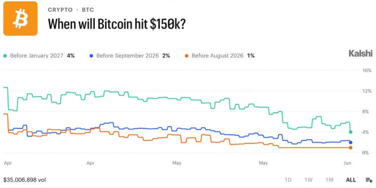 Traders Bet $16.4M on Bitcoin Staying Below $75K Through June — Here's the Full Breakdown