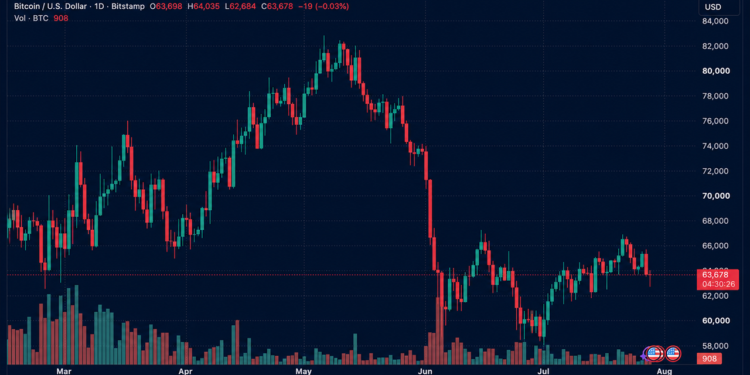 $134M in Bitcoin Longs Vaporized as BTC Breaks Below $63K Ahead of Fed Showdown