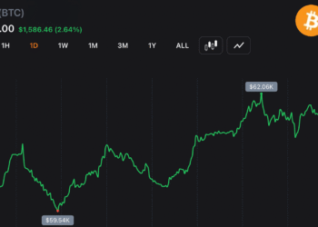 Bitcoin Pushes Above $62,000 After Whales Add 270,000 BTC, Forcing $130M in Short Losses