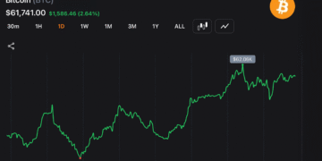 Bitcoin Pushes Above $62,000 After Whales Add 270,000 BTC, Forcing $130M in Short Losses
