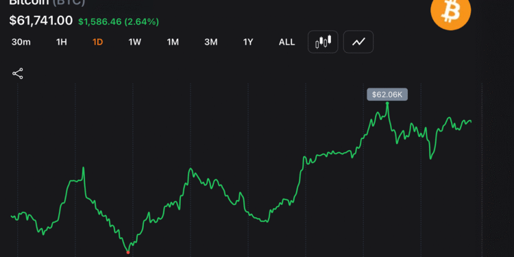 Bitcoin Pushes Above $62,000 After Whales Add 270,000 BTC, Forcing $130M in Short Losses
