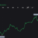 Bitcoin Pushes Above $62,000 After Whales Add 270,000 BTC, Forcing $130M in Short Losses