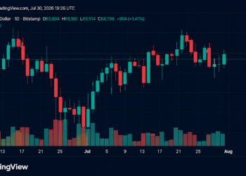 Bitcoin Reclaims $65K as July Gains Top 10% After Fed Pause – Bitcoin News