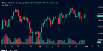 Bitcoin Reclaims $65K as July Gains Top 10% After Fed Pause – Bitcoin News