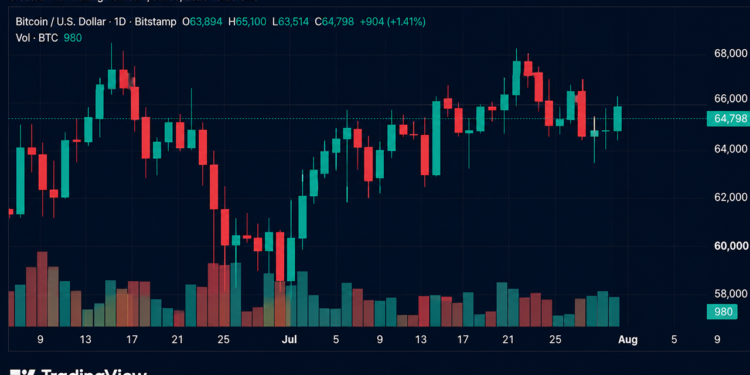 Bitcoin Reclaims $65K as July Gains Top 10% After Fed Pause – Bitcoin News