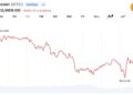 Bitcoin Traders Pull BTC Below $63K as Middle East Tensions Trigger Fresh Risk-Off Selling