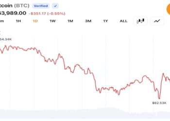 Bitcoin Traders Pull BTC Below $63K as Middle East Tensions Trigger Fresh Risk-Off Selling