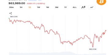 Bitcoin Traders Pull BTC Below $63K as Middle East Tensions Trigger Fresh Risk-Off Selling