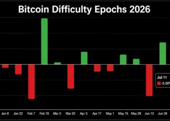 Bitcoin’s 14th Difficulty Reset Slashes Mining Pressure by 6.7 Trillion
