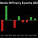 Bitcoin’s 14th Difficulty Reset Slashes Mining Pressure by 6.7 Trillion