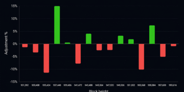Bitcoin's 15th Difficulty Reset Exposes a Mining Industry Under Pressure