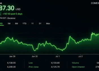 Gold and Silver Tighten Ratio to 66.9 as Both Metals Roar Higher