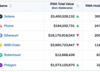 Solana Hits 300,000 RWA Holders as Ethereum's $16.3 Billion Value Lead Starts to Slip – Bitcoin News