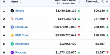 Solana Hits 300,000 RWA Holders as Ethereum's $16.3 Billion Value Lead Starts to Slip – Bitcoin News