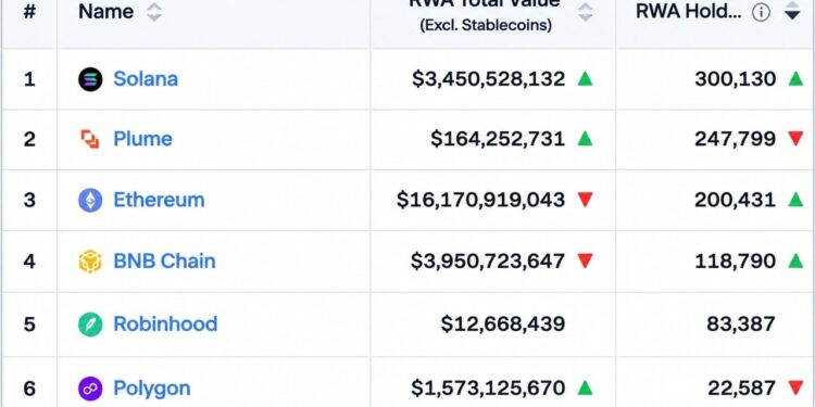 Solana Hits 300,000 RWA Holders as Ethereum's $16.3 Billion Value Lead Starts to Slip – Bitcoin News