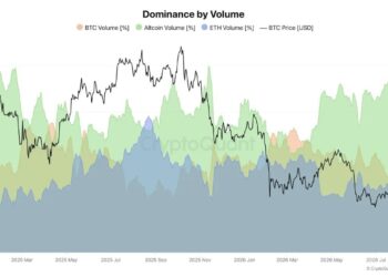 Altcoin Volume Dominance Hits Two-Year High as Market Cap Gains $135B
