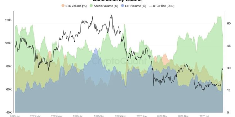 Altcoin Volume Dominance Hits Two-Year High as Market Cap Gains $135B