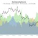 Altcoin Volume Dominance Hits Two-Year High as Market Cap Gains $135B
