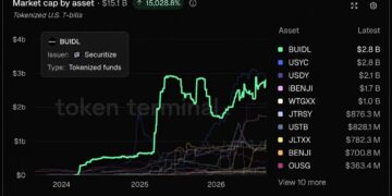 Blackrock's BUIDL Hits $2.8B, Reclaims Treasury Crown