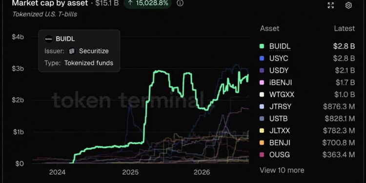 Blackrock's BUIDL Hits $2.8B, Reclaims Treasury Crown