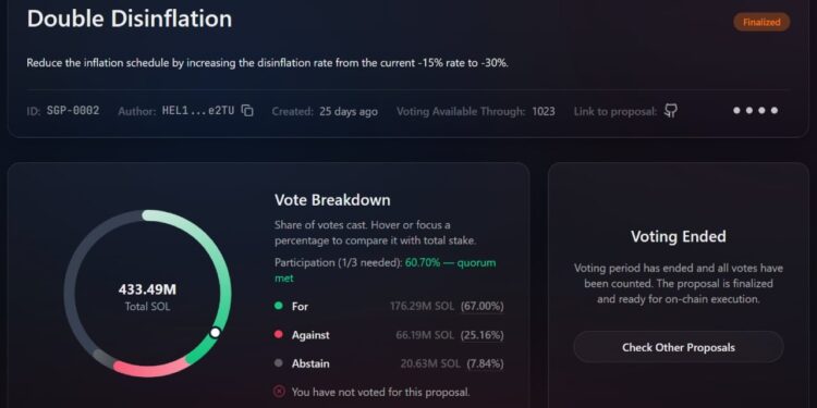 Helius CEO Secures Last-Minute Votes to Slash Solana Inflation