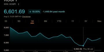 Korea's Stock Market Crashed 33%, Then Jumped 18%: Crypto Traders Still Broke