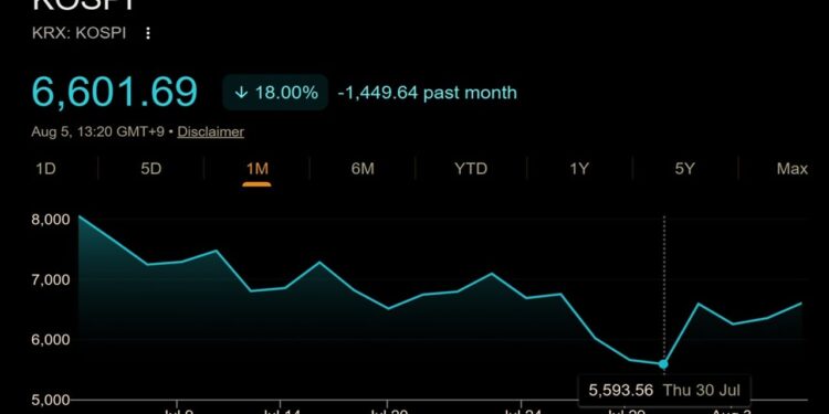 Korea's Stock Market Crashed 33%, Then Jumped 18%: Crypto Traders Still Broke