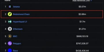Robinhood Chain App Revenue Beats Ethereum, Hyperliquid