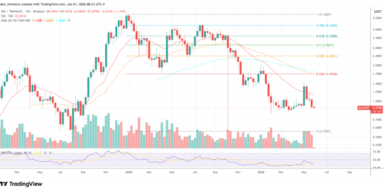 SUI price chart