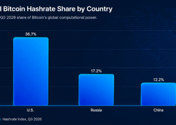 US Bitcoin Mining Grip Slips From Q1 to Q3 as Rival Nations Gain