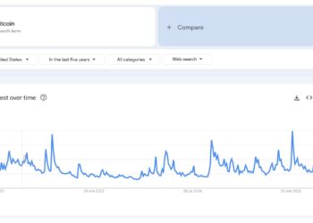 US Interest in Bitcoin Sinks to Near 5-Year Low