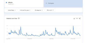 US Interest in Bitcoin Sinks to Near 5-Year Low