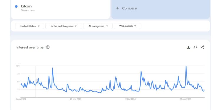 US Interest in Bitcoin Sinks to Near 5-Year Low