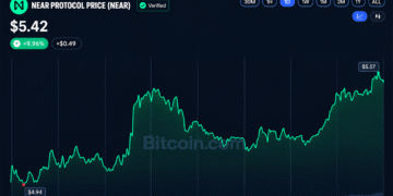 BCH and NEAR Surge 34% as Altcoins Outpace Bitcoin