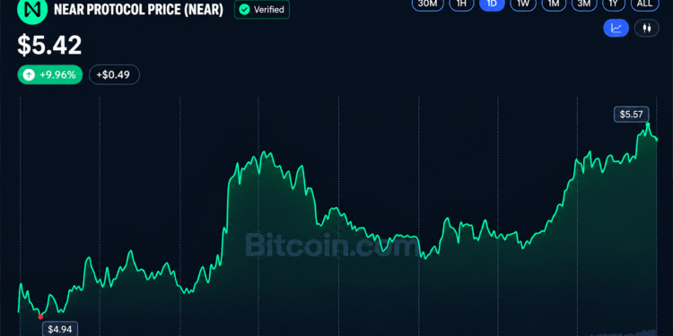 BCH and NEAR Surge 34% as Altcoins Outpace Bitcoin