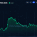 BCH and NEAR Surge 34% as Altcoins Outpace Bitcoin