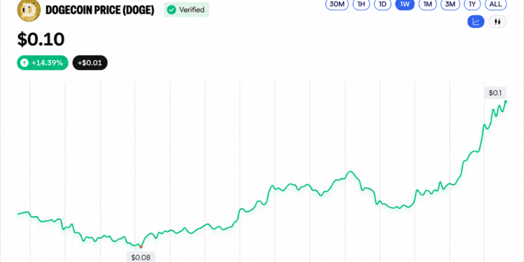 BNB Crosses $800 While DOGE and XRP Log Double-Digit Gains