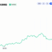 BNB Crosses $800 While DOGE and XRP Log Double-Digit Gains
