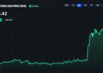 Bitcoin Cash Price Surges 30% as CME Announces BCH Futures Launch