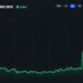 Bitcoin Cash Price Surges 30% as CME Announces BCH Futures Launch