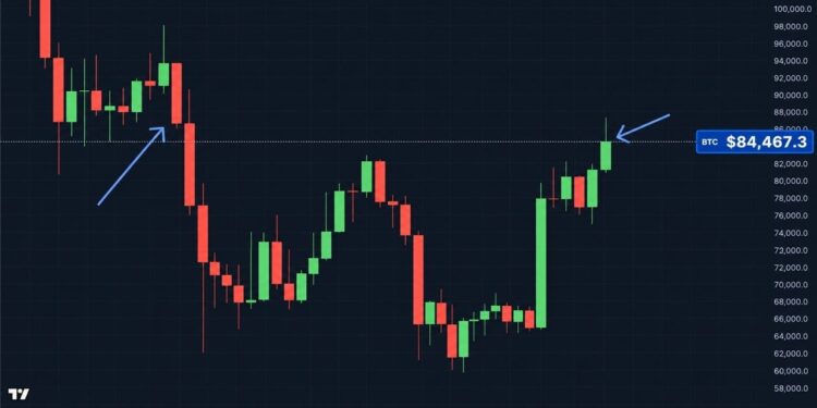 Bitcoin Price Logs Its Best Weekly Close Since January but Then Stumbles