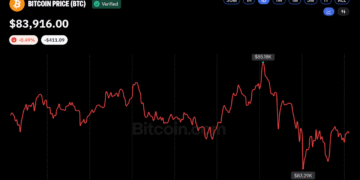 Bitcoin Price Near $84K as Macro Pressures Weigh on Sentiment