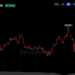 Bitcoin Price Near $84K as Macro Pressures Weigh on Sentiment