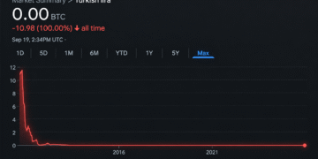 Bitcoin Price Nears 4 Million Lira as Turkey’s Currency Hits the Floor